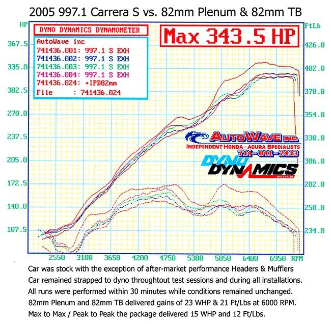 IPD 997.1 Carrera S 3.8L/Non-S 3.4L Competition 82mm Plenum ('05-'08) (97182)