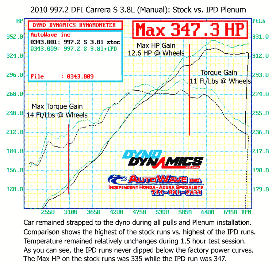 IPD 997.2 Carrera S 3.8L 82mm Plenum ('09-'12) (97482-3.8)