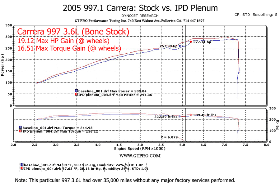 IPD 997.1 Carrera Non-S 3.6L 74mm Plenum ('05-'08) (97174-3.6)