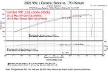 Load image into Gallery viewer, IPD 997.1 Carrera Non-S 3.6L 74mm Plenum (&#39;05-&#39;08) (97174-3.6)