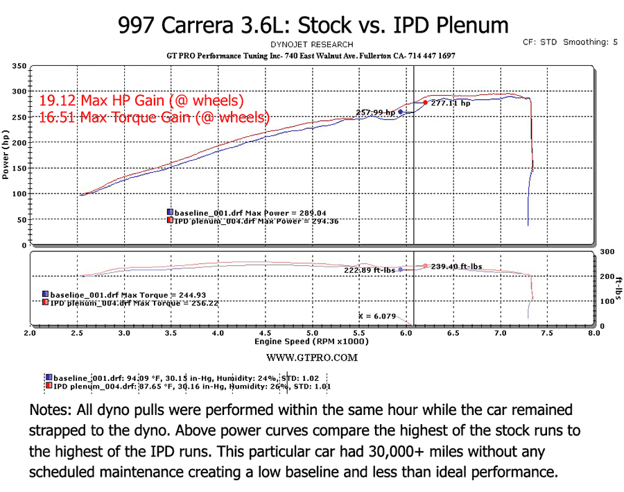 IPD 997.1 Carrera Non-S 3.6L 74mm Plenum ('05-'08) (97174-3.6)