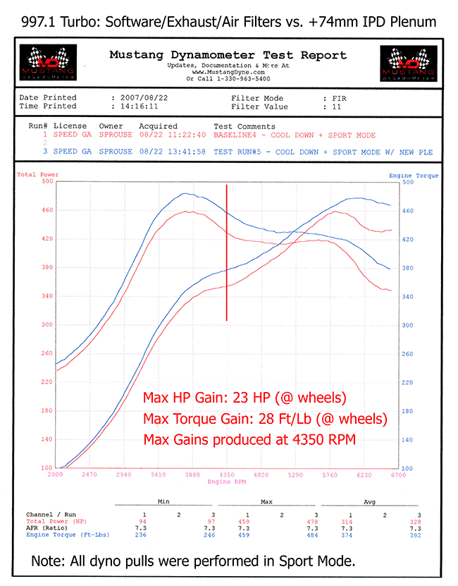 IPD 997.1 Turbo 3.8L 74mm Plenum ('06-'09) (97274)