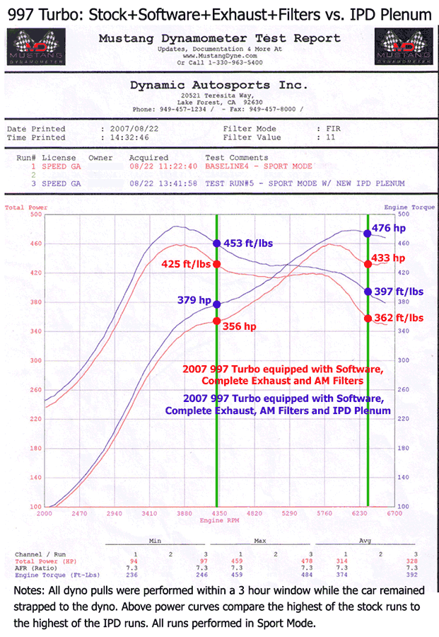 IPD 997.1 Turbo 3.8L 74mm Plenum ('06-'09) (97274)