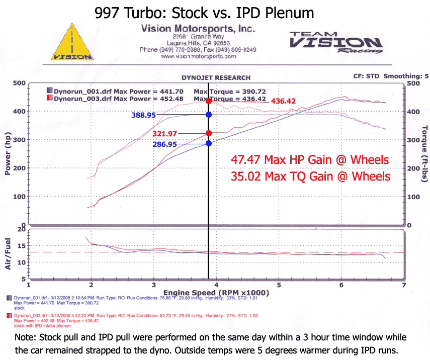 IPD 997.1 Turbo 3.8L 74mm Plenum ('06-'09) (97274)