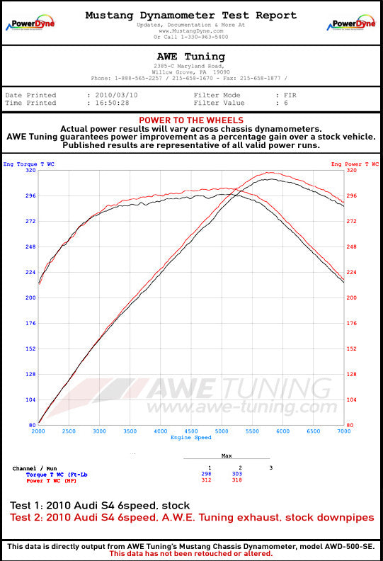 AWE_B8_S4_exhaust_whp.jpg