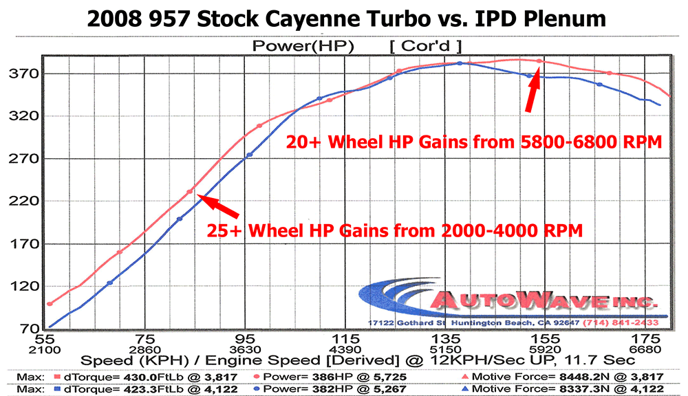 IPD 958 Cayenne Turbo 4.8L Plenum ('11-'18) (58276)