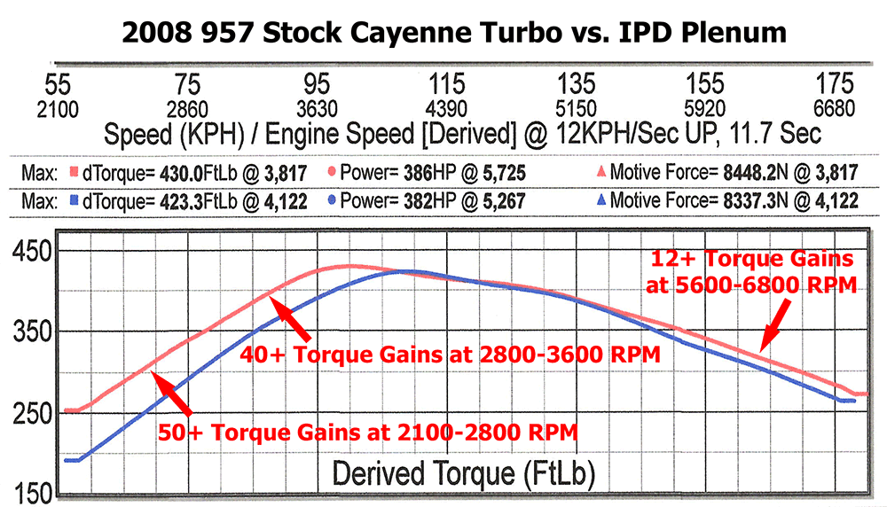 IPD 958 Cayenne Turbo 4.8L Plenum ('11-'18) (58276)