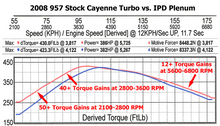 Load image into Gallery viewer, IPD 957 Cayenne Turbo 4.8L Plenum (&#39;07-&#39;10) (57276)