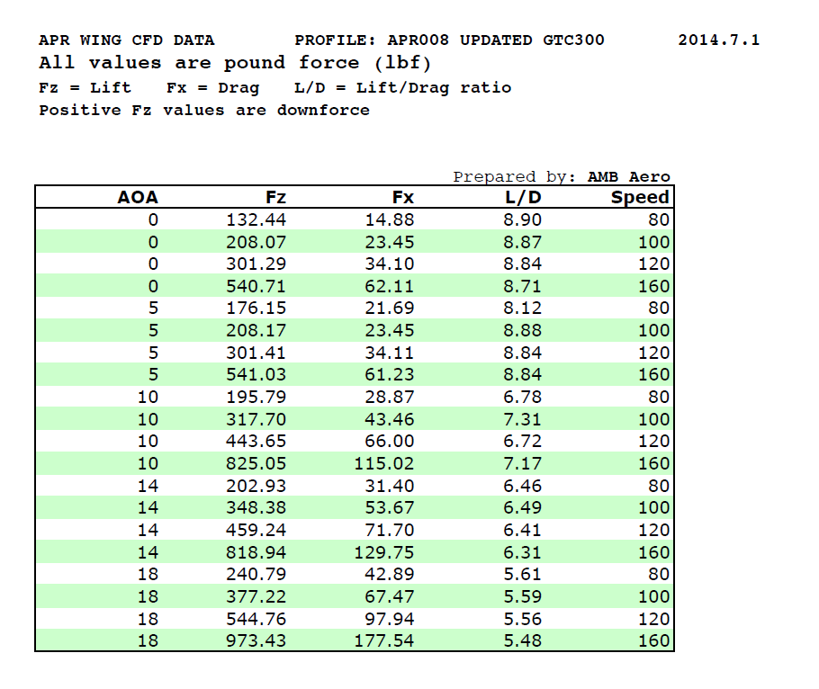 Chevrolet Corvette C8 Z06 GTC-500 Carbon Fiber Adjustable Wing