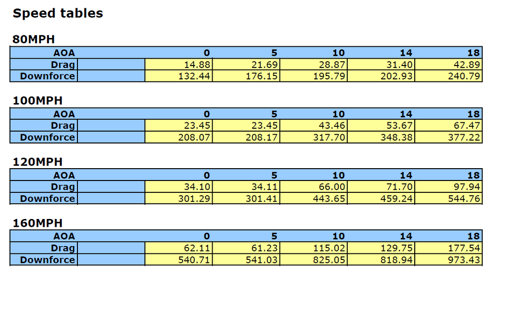 Chevrolet Corvette C8 Z06 GTC-500 Carbon Fiber Adjustable Wing