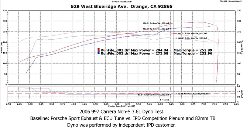 IPD 997.1 Carrera S 3.8L/Non-S 3.4L Competition 82mm Plenum ('05-'08) (97182)