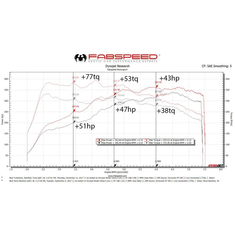 Fabspeed 718 Boxster/Cayman Supercup Performance Package (FS.POR.718.SPKGEBR)