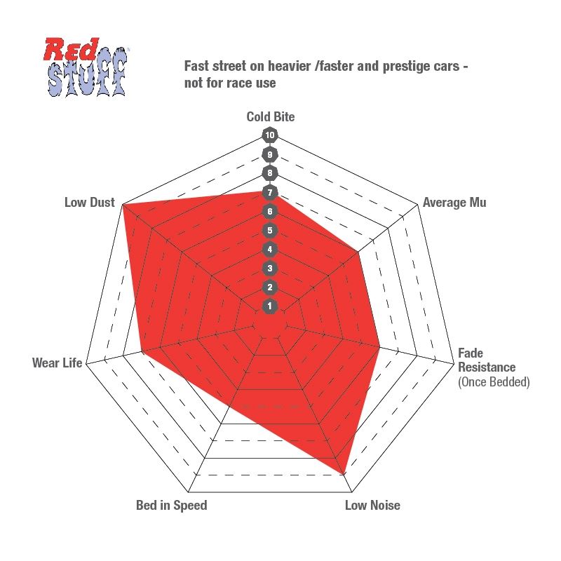 EBC Redstuff Ceramic Low Dust Brake Pads (DP31861C)