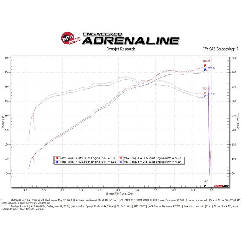 aFe Magnum FORCE Stage-2 Cold Air Intake System w/ Pro 5R Media (54-13039R)