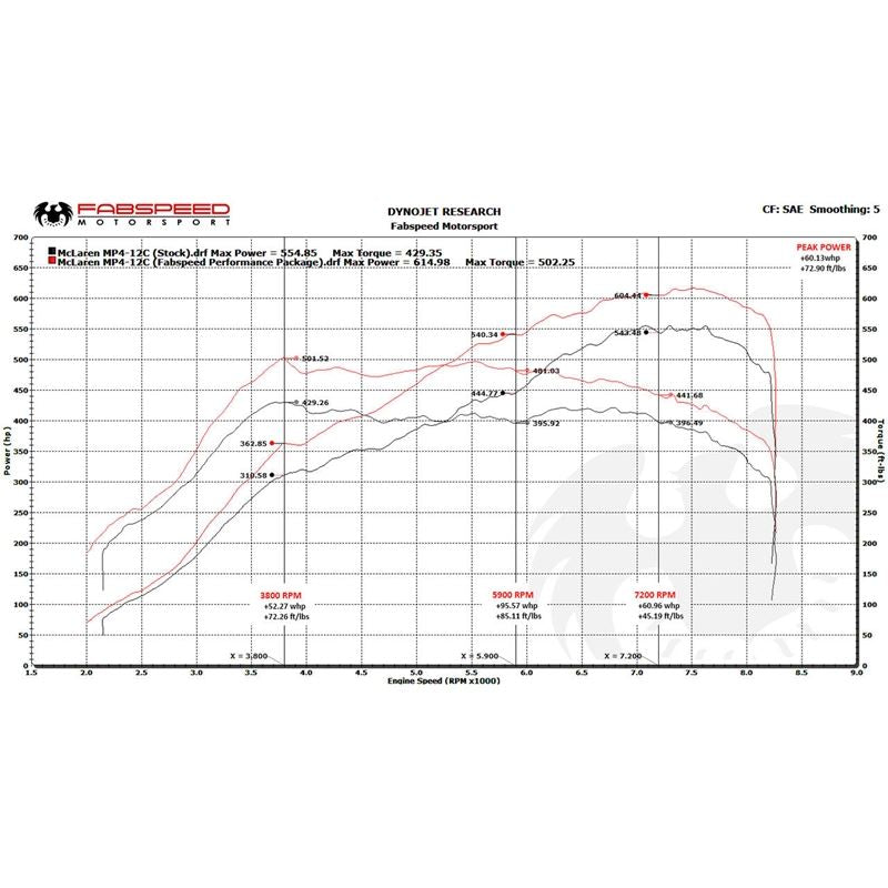 Fabspeed McLaren MP4-12C Sport Performance Package (11-14) (FS.MCL.12C.SPKGTQB)