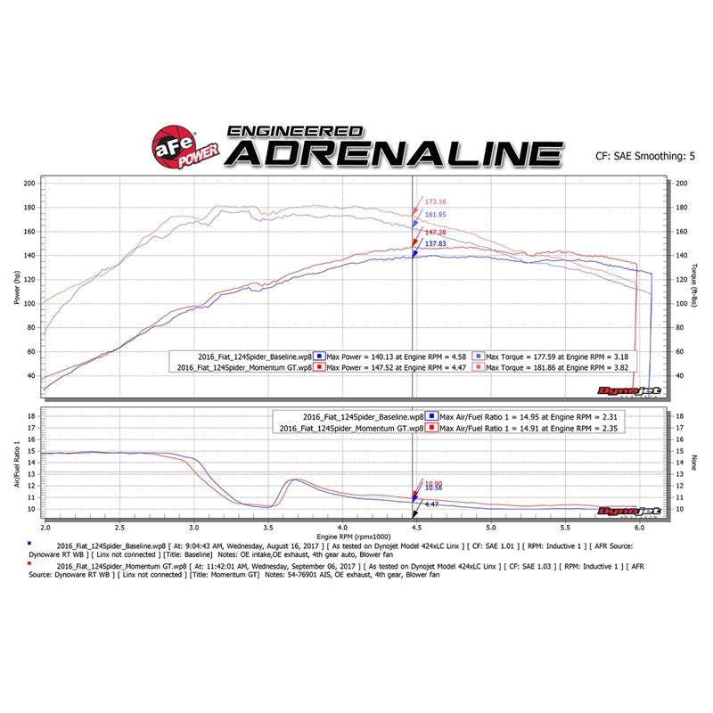 aFe Momentum GT Cold Air Intake System w/ Pro DRY S Media (51-76901)