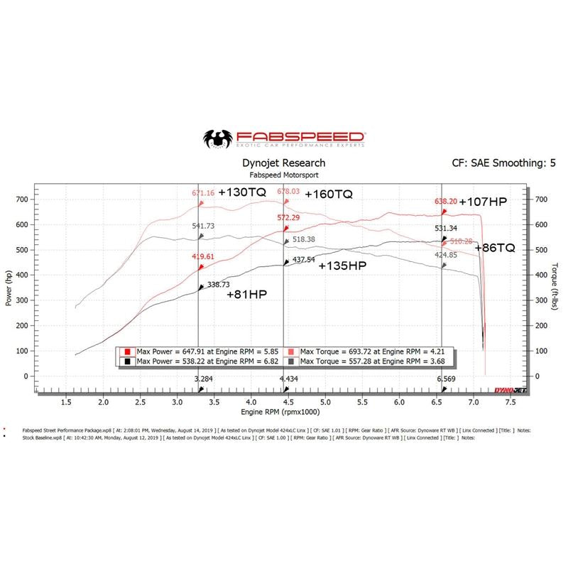 Fabspeed 991.2 Turbo/Turbo S Supersport Performance Package (17+) (FS.POR.9912T.RPKGEQ)