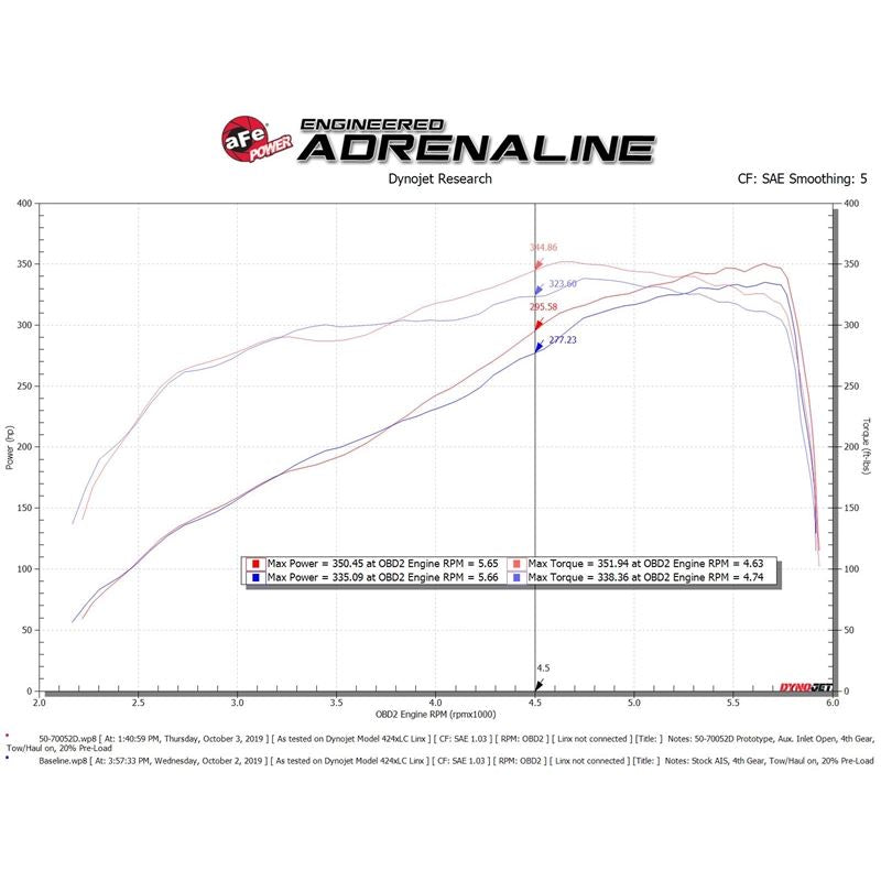 aFe Momentum GT Cold Air Intake System w/ Pro DRY S Media (50-70052D)