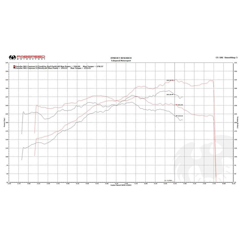 Fabspeed 981 Boxster/Cayman TrackTec Performance Package (13-16) (FS.POR.981S.TTCPKGEBVC)