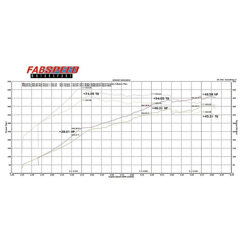 Fabspeed Continental GT/ GTC/ GT SPEED Resonator delete X-Pipe (03-18) (FS.BEN.CGTW121.XP)