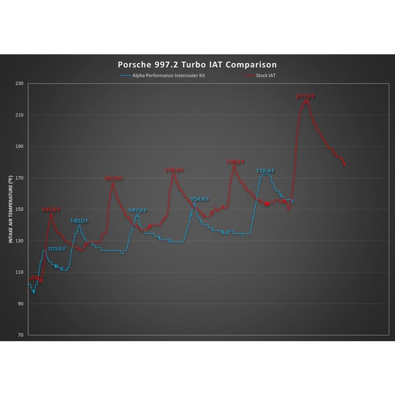 ALPHA Performance Porsche 997.1TT Intercooler System (ALP.09.09.0001-2)