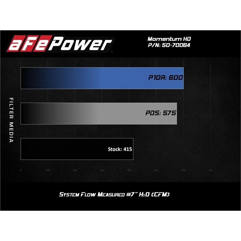 aFe Momentum HD Cold Air Intake System w/Pro DRY S Media(td)LM2(50-70064D)