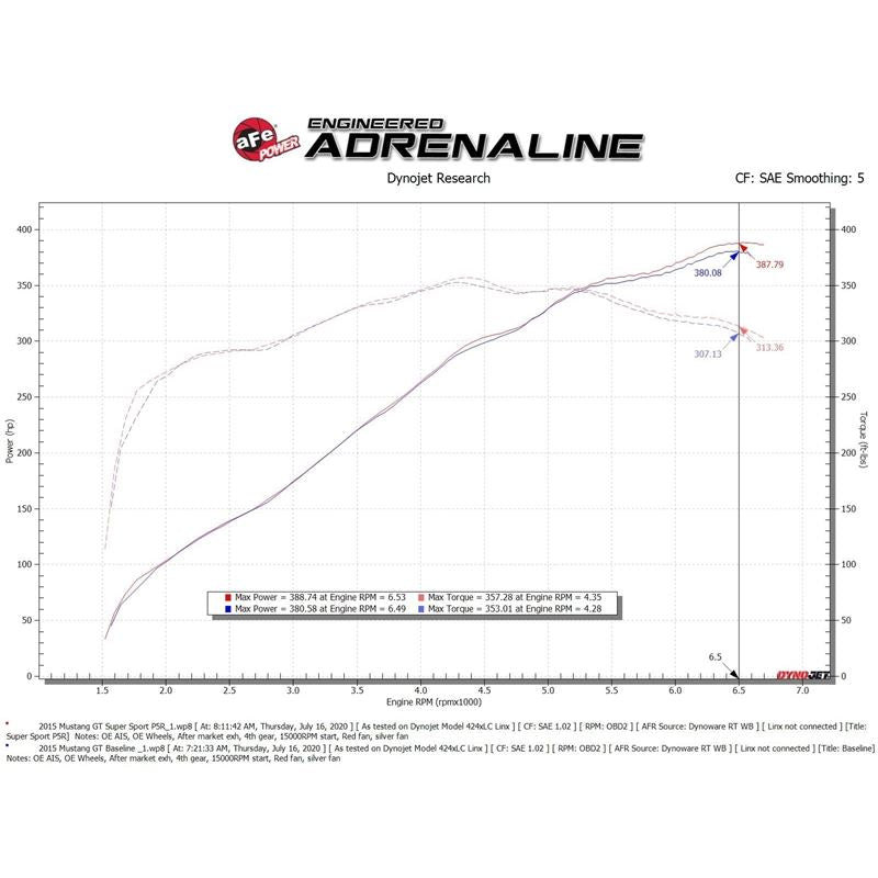 aFe Super Stock Induction System w/ Pro 5R Media Ford Mustang GT 15-17 V8-5.0L (55-10004R)