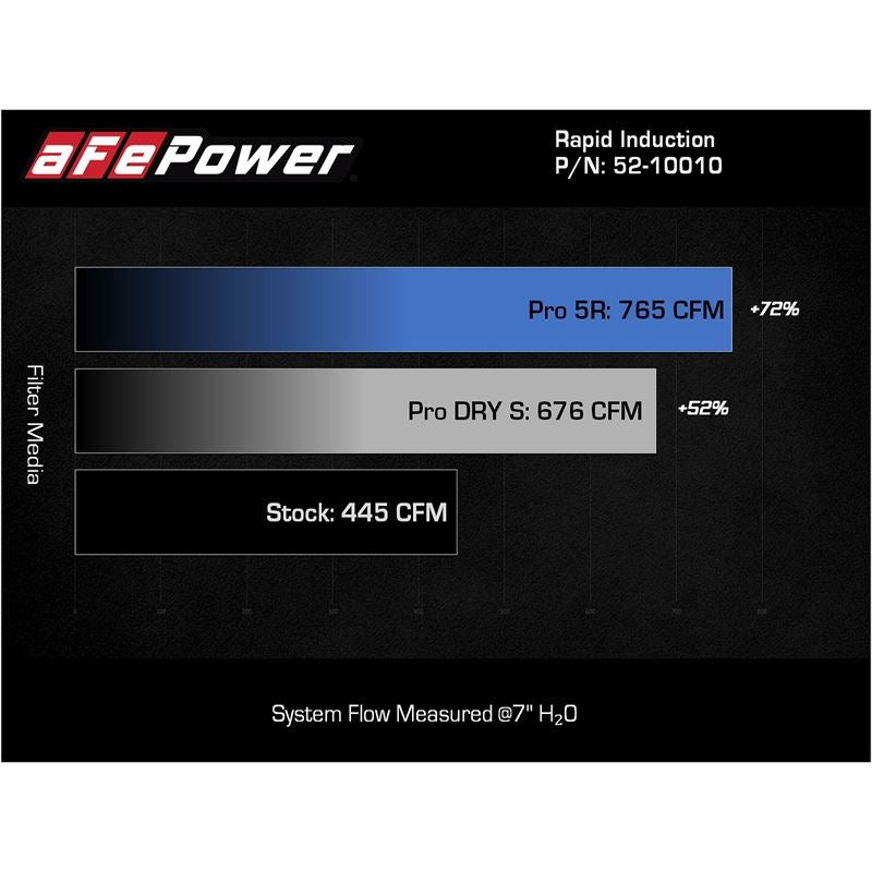 aFe Power Induction Cold Air Intake System for 2021-2022 Ford F-150(52-10010R)