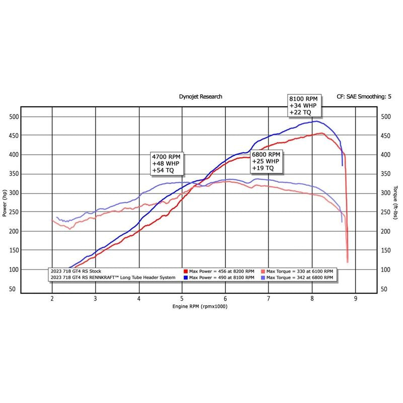 Fabspeed Porsche 718 GT4 RS RENNKRAFT Long Tube Header System (2022+) (FS.POR.718GT4RS.HDR.SCCB)