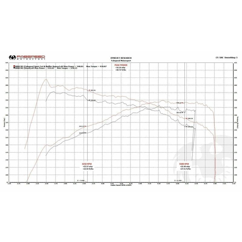 Fabspeed BMW M2 (F87) Sport Cat Downpipe (FS.BMW.M2F87.SCDP)