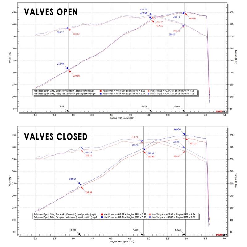 Fabspeed Corvette C8 Valvetronic Maxflo Exhaust System (20+) (FS.CHEVY.C8.VLVC)