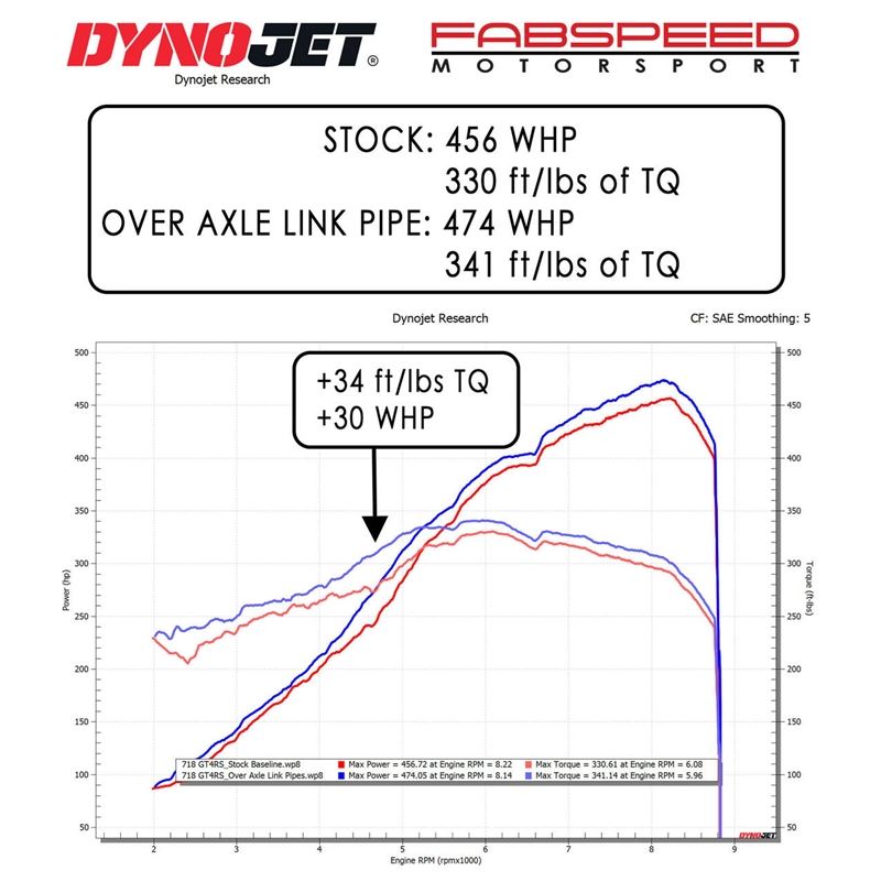 Fabspeed Porsche 718 GT4 RS Over Axle Link Pipes (2022+) (FS.POR.718GT4RS.OA)