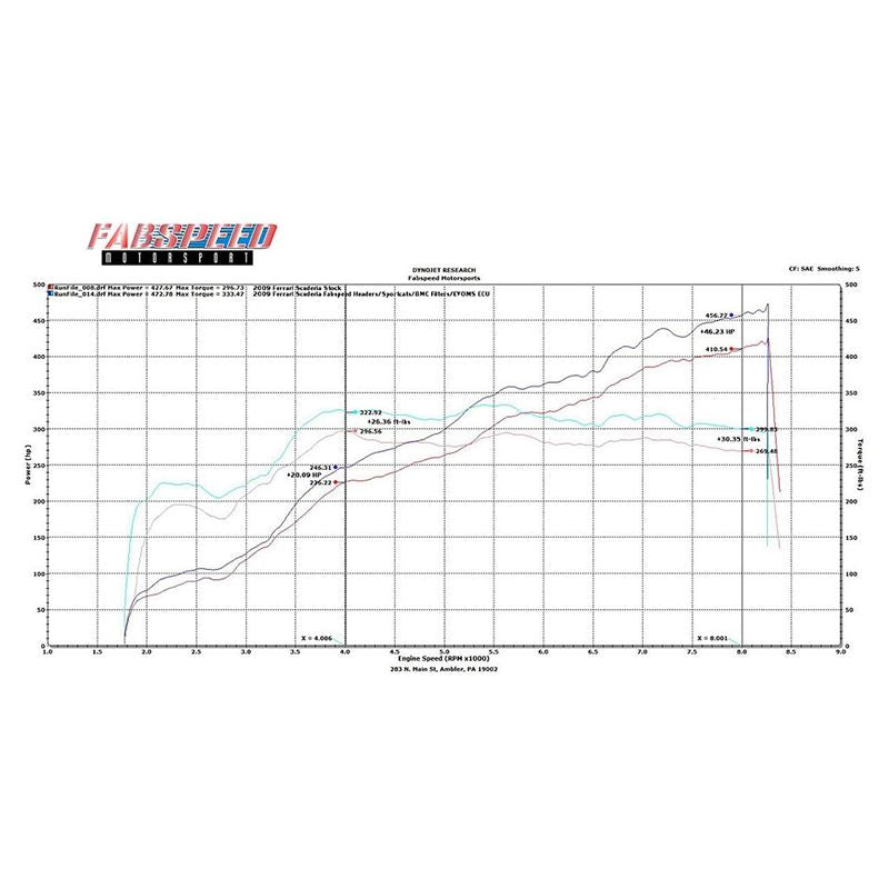 Fabspeed F430 Supersport Performance Package (05-09) (FS.FER.430.RPKGEO)