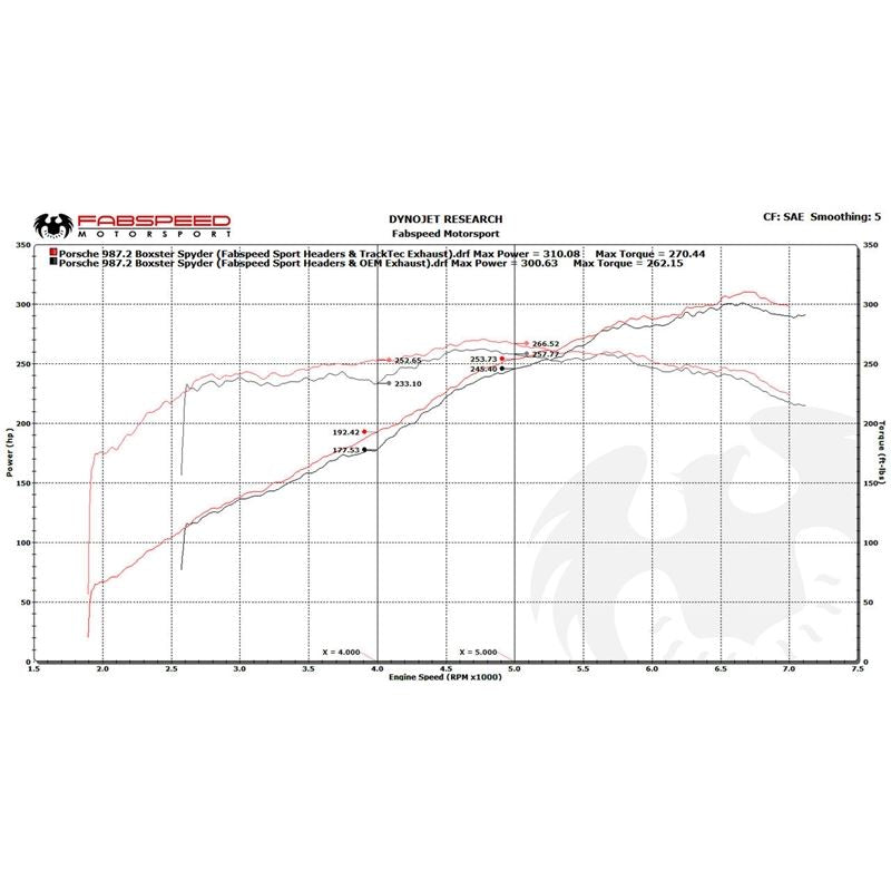 Fabspeed 981 Boxster/Cayman TrackTec Valved Bypass Exhaust System (FS.POR.981.TTCPVC)