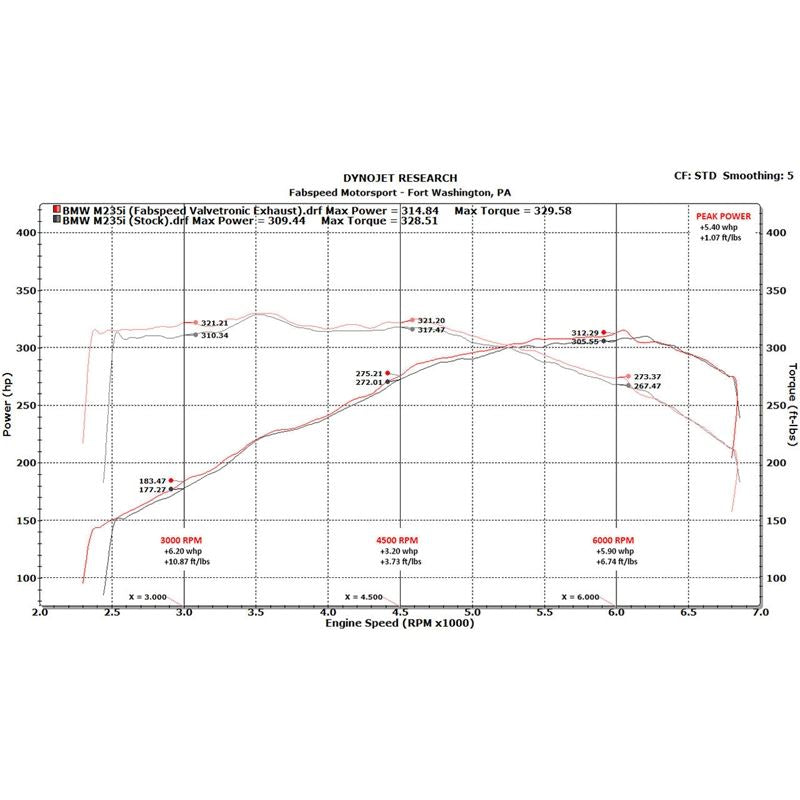 Fabspeed M235i (F22) Valvetronic Performance Exhaust System (FS.BMW.M235.VLVPR)