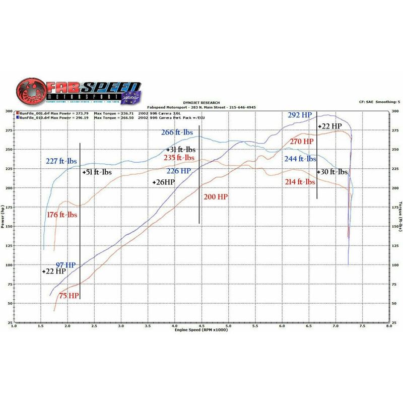 Fabspeed Porsche 996 Carrera Performance Package (00-04) (FS.POR.996.PKG.R)