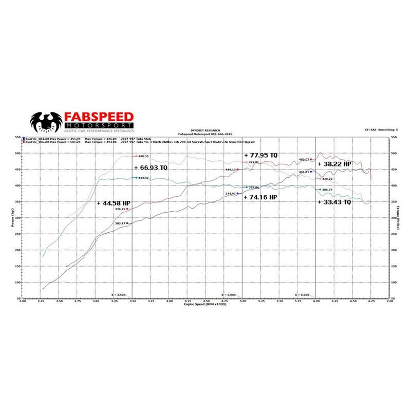 Fabspeed 997 Turbo Supersport Performance Package (06-09) (FS.POR.997T.SPKGEP)