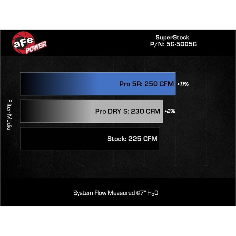 aFe Takeda Super Stock Induction System w/ Pro 5R Filter (56-50056R)