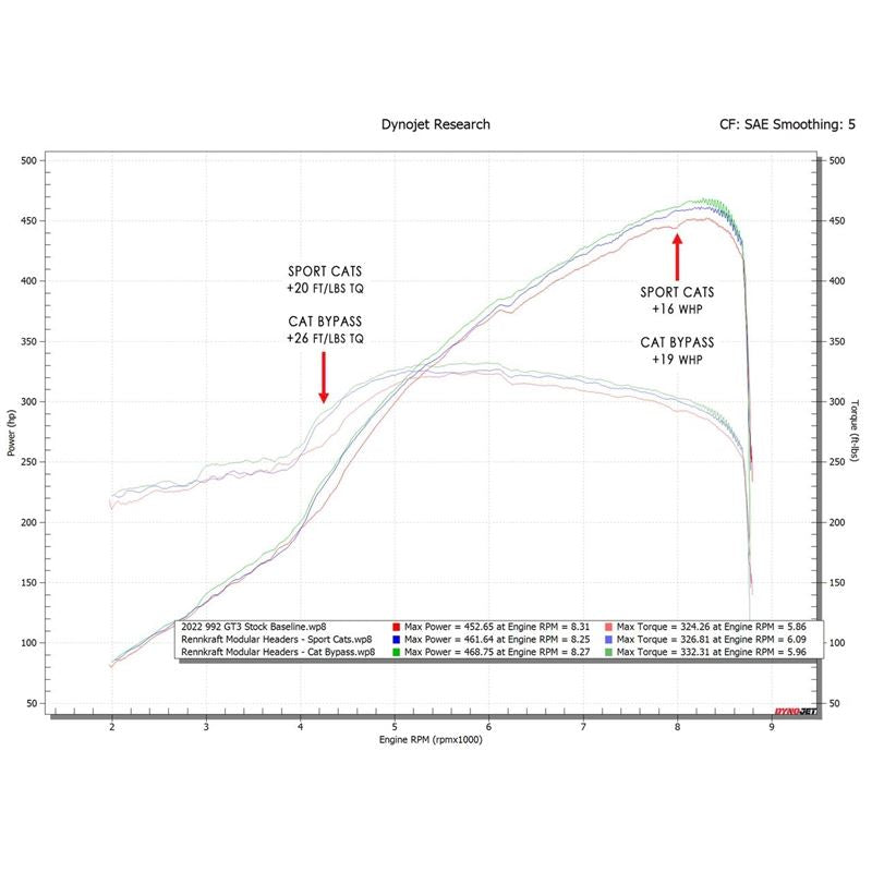 Fabspeed 992 GT3 RENNKRAFT? Modular Street and Racing Headers (22+) (FS.POR.992GT3.MH.CB)