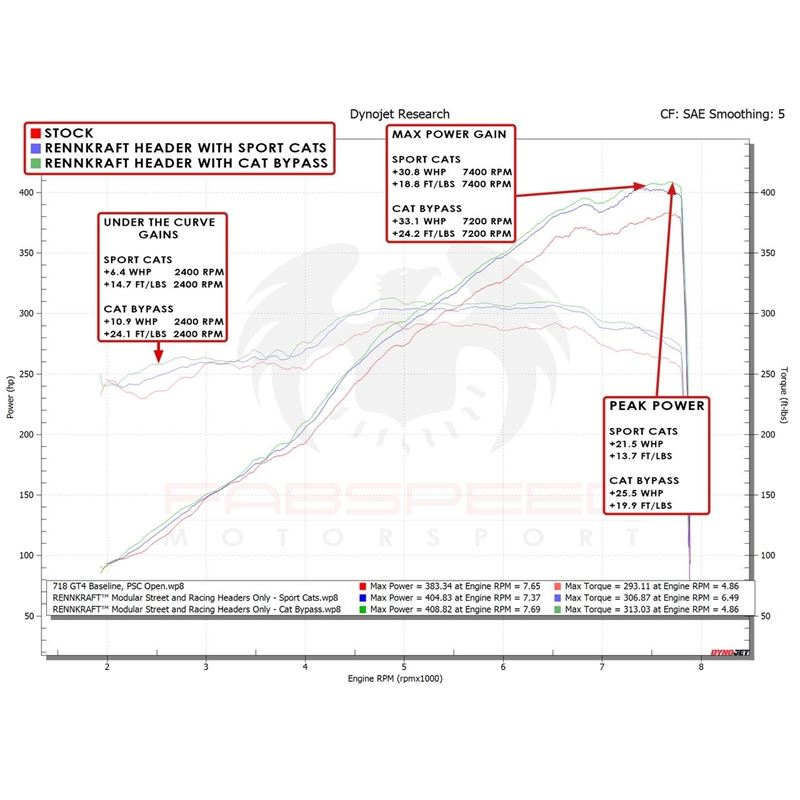 Fabspeed 718 GT4/GTS/Spyder RENNKRAFT? Headers (20+) (FS.POR.718GT4.MDLRHDR.CB)