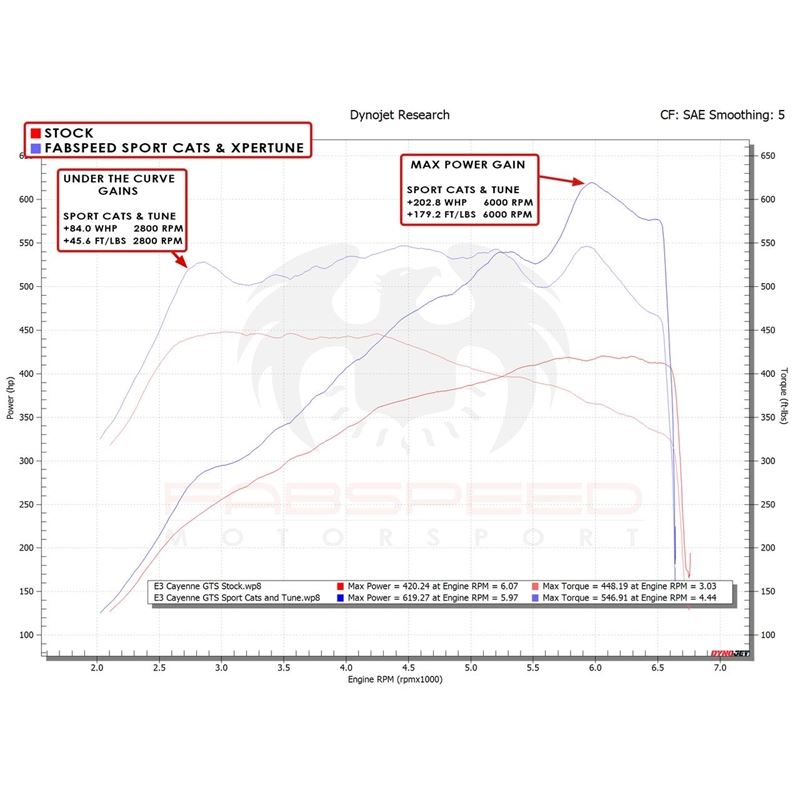 Fabspeed Cayenne GTS/Turbo Sport Competition Performance Package (19+) (FS.POR.E3T.SPKG)