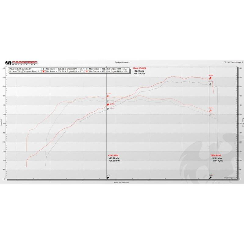 Fabspeed McLaren 570S / 570GT / 540C link comp. Pipes (FS.MCL.570S.CB)