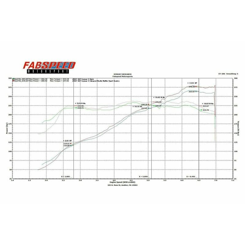 Fabspeed 987 Boxster / Cayman Performance Package (05-08) (FS.POR.987.SPKGB)