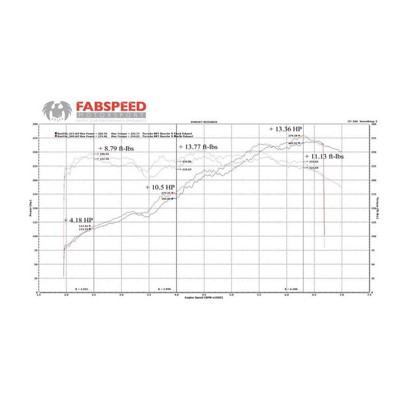 Fabspeed 981 Boxster/Cayman Maxflo Performance Exhaust System (13-16) (FS.POR.981.MAXP)