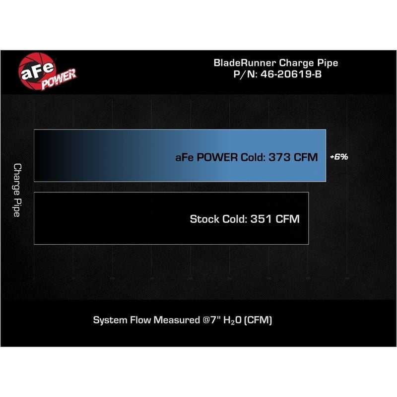 aFe 19-23 RAM Diesel L6-6.7L BladeRunner 3.5 IN Aluminum Cold Charge Pipe - Black (46-20619-B)