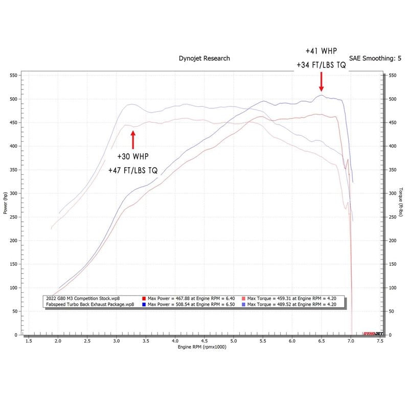 Fabspeed BMW M3/M4 (G80/G82) Turbo Back Exhaust Package (21+) (FS.BMW.G8X.PKGB)