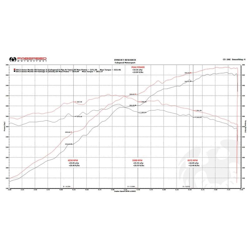 Fabspeed Aston Martin V8 Vantage Performance Package (FS.ASM.VNTV8.PKG)