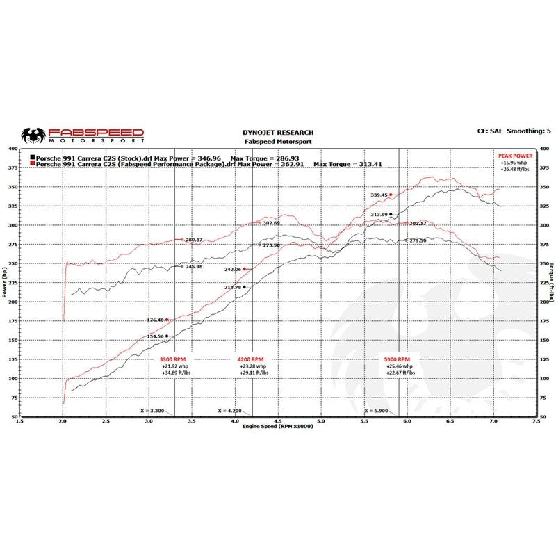 Fabspeed 991 Carrera Valvetronic Performance Package (12-16) (FS.POR.991.VPKGPSEC)