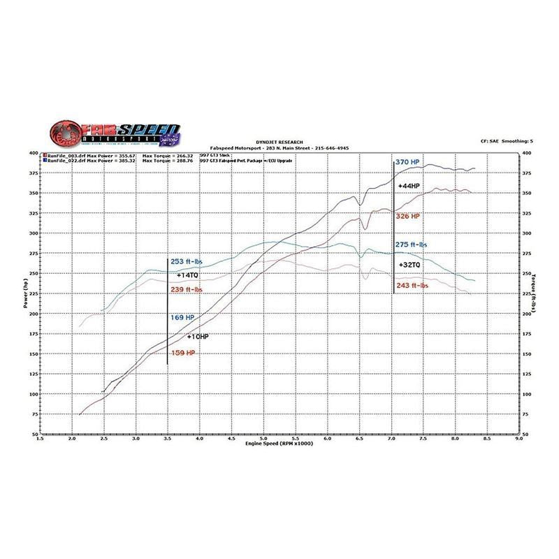 Fabspeed 997 GT3 / GT3 RS Performance Package (06-09) (FS.POR.997GT3.SPKGEC)