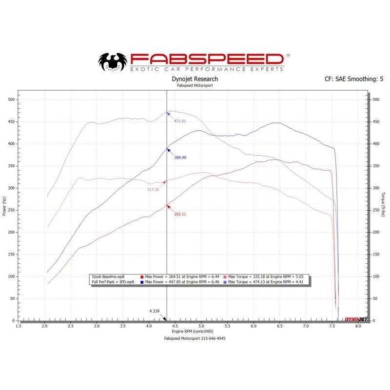 Fabspeed Porsche 991.2 Carrera Performance Package (17-19) (FS.POR.9912.RPKGEC)